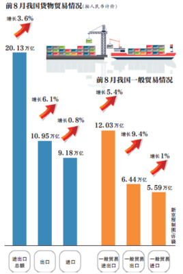 前8月我國一般貿易增長且比重提升，外貿升級成效顯現